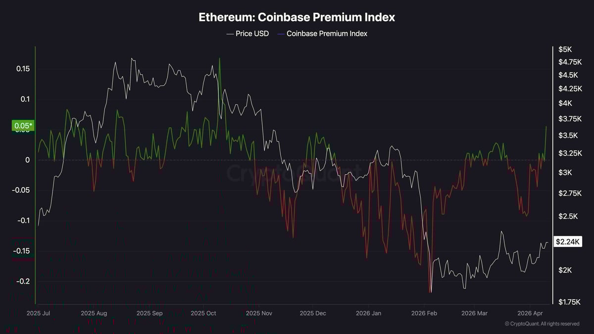 Ethereum Price Prediction: How High Can ETH Climb After Reclaiming $2.2K Resistance?