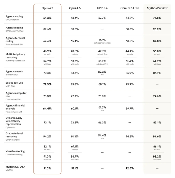 Claude Opus 4.7 Is Here: Anthropic&rsquo;s Latest Model Delivers, But It&rsquo;s a Token Eating Machine