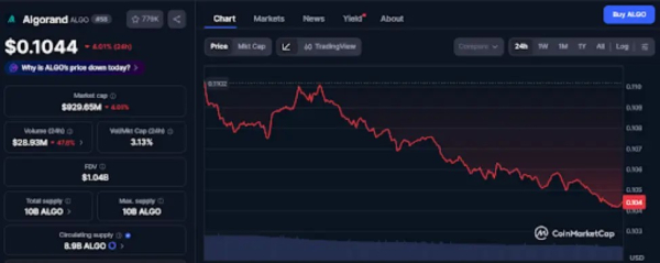 Algorand Price Falls 4% as Bears Push Back Against Bullish Setup