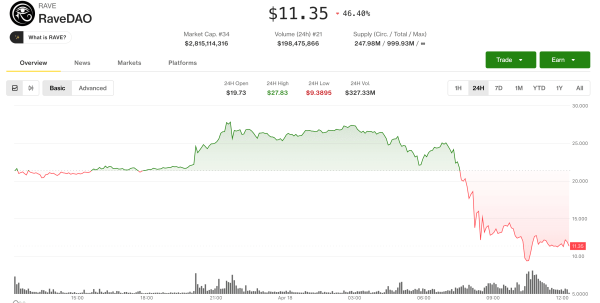 Binance and Biget to probe RAVE&rsquo;s 4,500% token surge as claims of insider-orchestrated rally grow