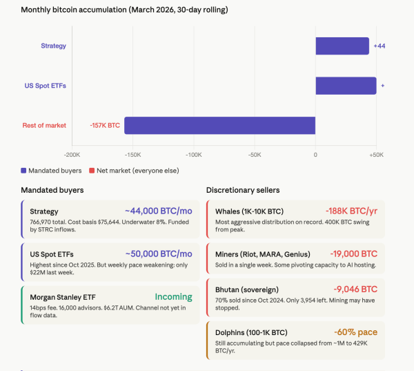 The bitcoin market is splitting in two. Here's who is buying and selling amid the war The bitcoin market is splitting in two. Here's who is buying and selling amid the war