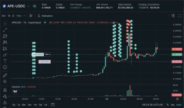Apecoin Insider Turns $174K Into $2.45M in One Day With 14x Trade on Both Sides of 80% Surge