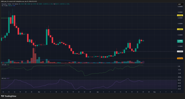 Humanity Protocol up 80% from April lows: Can bulls keep H rising?