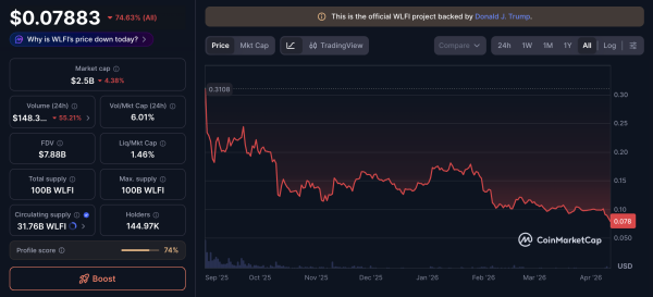US President Trump faces renewed backlash as Trump-linked tokens crash