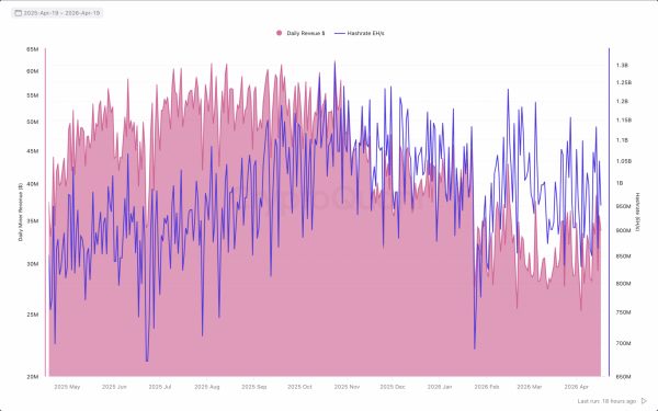 Bitcoin difficulty falls to 135.59T &ndash; But THESE 3 miner signals warn of stress