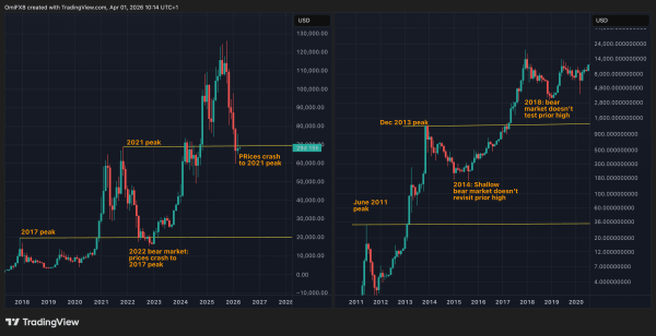 Bitcoin&rsquo;s old peaks aren&rsquo;t untouchable anymore, and the days of parabolic rallies could be over