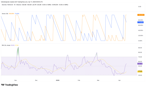 Decred rallies 12% &ndash; But THESE 2 hurdles could slow DCR
