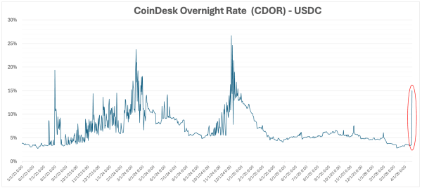 Bitcoin tests $78,000 resistance as short-squeeze risks mount, altcoins rally