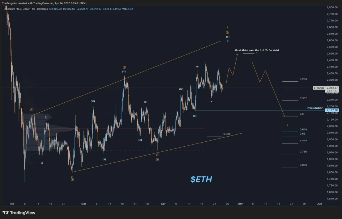 Ethereum Price Prediction: Can ETH Hold $2,300 and Push Higher?
