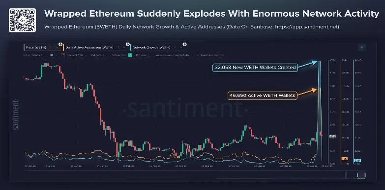Ethereum Price Near Key Breakout as WETH Demand Explodes Ethereum Price Near Key Breakout as WETH Demand Explodes