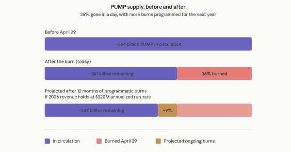 Pump.fun has been using all its revenue to burn its token. Now it&rsquo;s changing course