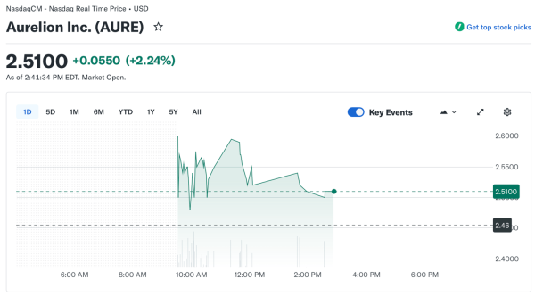 Aurelion allocates $48M in tokenized gold to new XAUE yield protocol