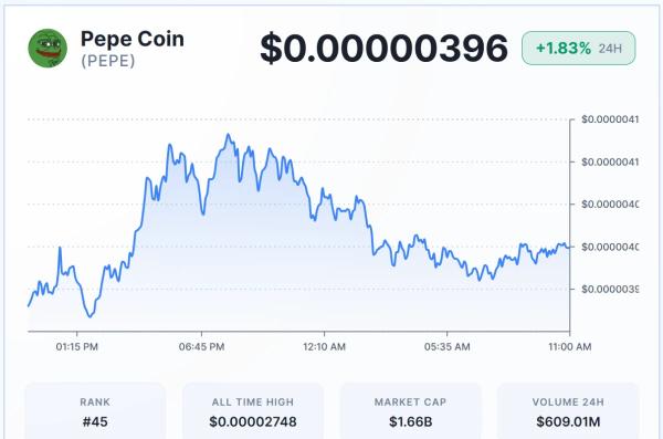Pepe Faces Key Resistance at $0.0000040 Amid Breakout Pressure