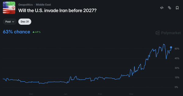 Polymarket odds of US invading Iran this year reach 63% after Trump's post