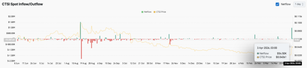 Cartesi Price Prediction: CTSI Surges 65% &mdash; Can Bulls Break $0.045?