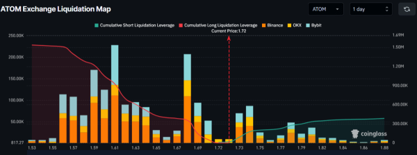 Analyzing if ATOM&rsquo;s price is ready for a 15% rally on the charts now