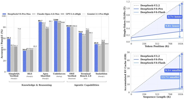 DeepSeek V4 Is Here&mdash;Its Pro Version Costs 98% Less Than GPT 5.5 Pro