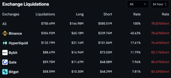 Bitcoin&rsquo;s $77K rally leaves bears bleeding with $585M shorts wiped