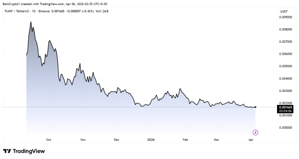 Pump.fun $350 Million PUMP Buybacks Fail To Lift Token Price