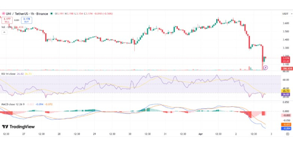 Uniswap Price Hits Monthly Low After 13% Crash in 24 Hours