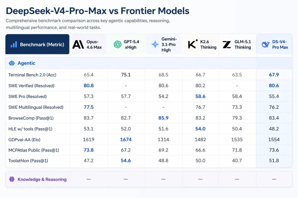 DeepSeek V4 Is Here&mdash;Its Pro Version Costs 98% Less Than GPT 5.5 Pro