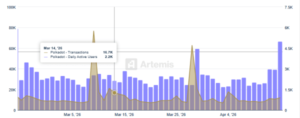 Polkadot recovers 17% after Hyperbridge exploit: Will DOT&rsquo;s gains continue?