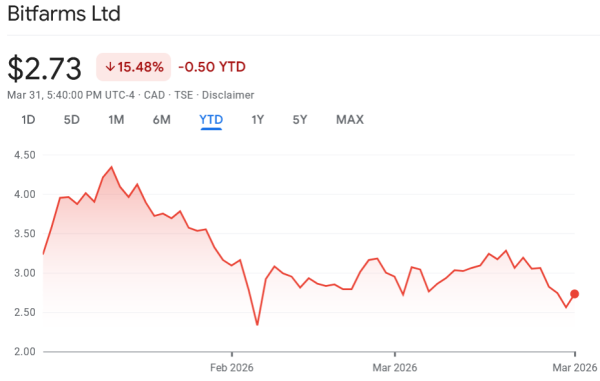 Bitfarms loss widens to $285M as Bitcoin fell, but shares jump anyway Bitfarms loss widens to $285M as Bitcoin fell, but shares jump anyway