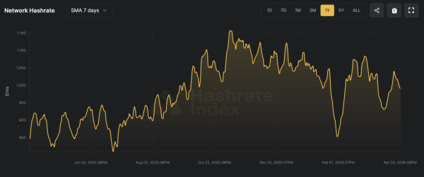 Bitcoin Difficulty Climbs 3.87% as Hashrate Slips and Next Cut Looms