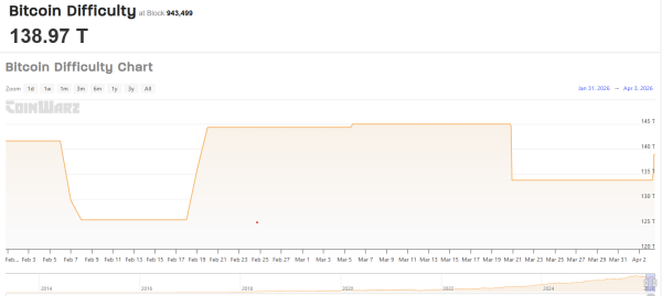 Solo Bitcoin miner bags $210K Bitcoin block reward