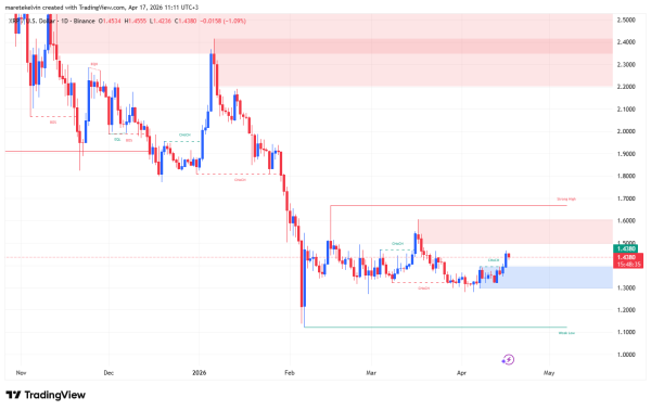 XRP rebounds from $1.4 &ndash; Can bulls push toward $1.67 next?