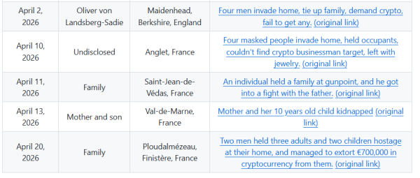 88 people charged over 12 crypto wrench attacks in France