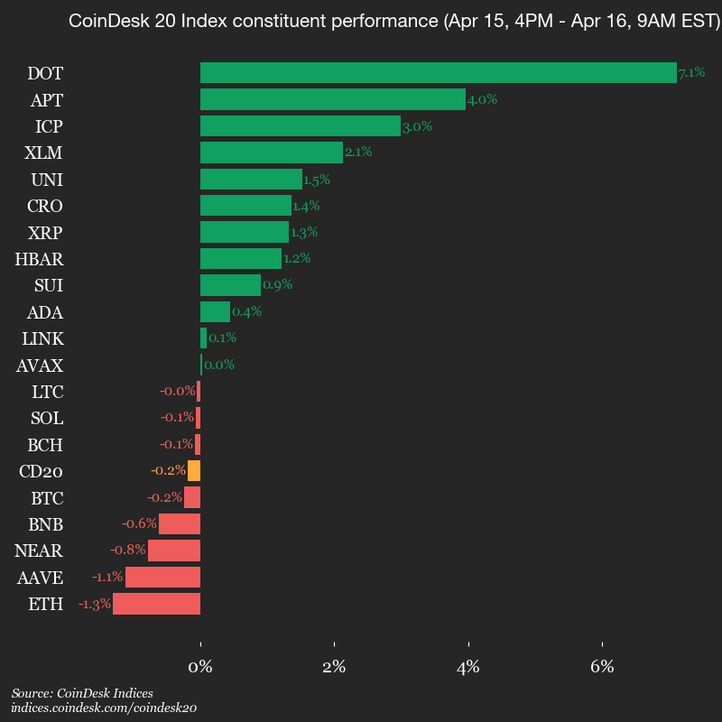 CoinDesk 20 performance update: Ethereum (ETH) price drops 1.3% as index trades lower