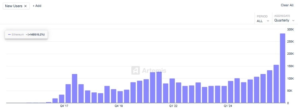 Ethereum new users spike 81% QoQ to an all-time high