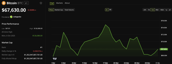 Bitcoin Snaps 5-Month Losing Streak But April Opens With Fresh Volatility