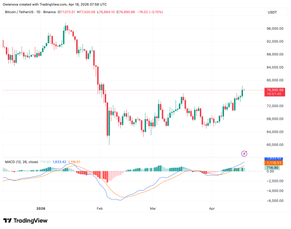 Bitcoin Breakout Confirmed, But Is It Real Or A Bull Trap?