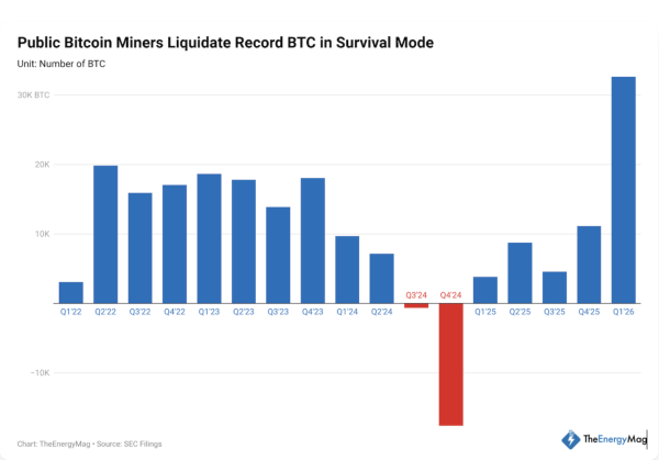 Public crypto miners sold more BTC in Q1 2026 than all of 2025: Report