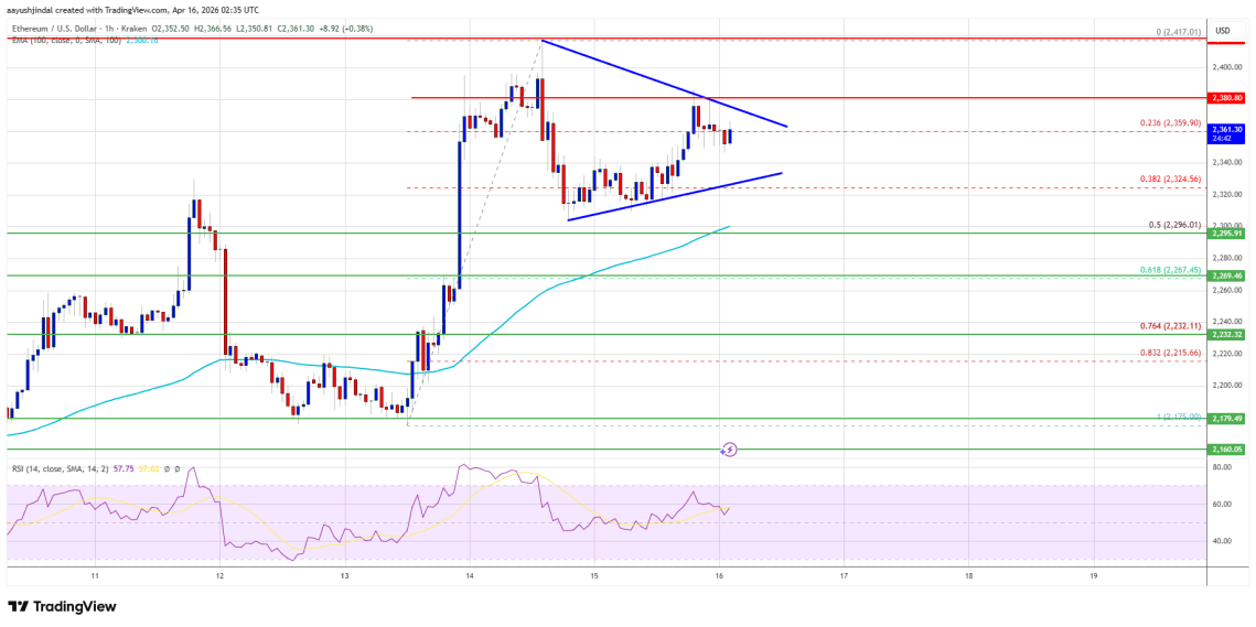 Ethereum Price Gears Up, Another Increase Could Be Imminent