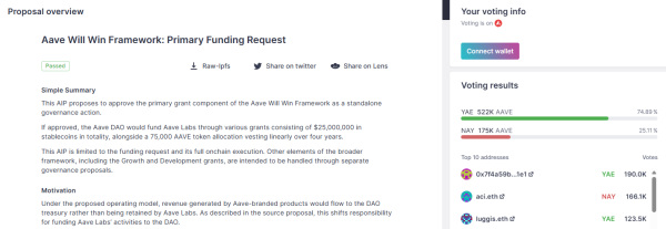 Aave DAO approves $25M funding grant, token allocation for Aave Labs