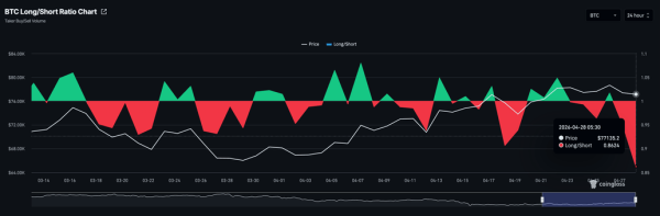 Crypto Overview: Bitcoin bets flip bearish while PENGU, PI, and JUP sustain gains