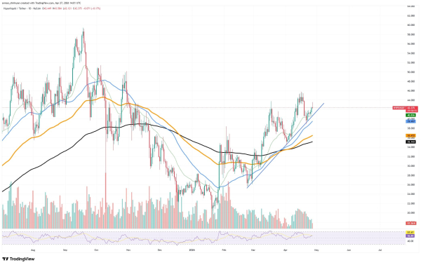 Hyperliquid (HYPE) Regains 101% in Weekly Futures, Ethereum (ETH) Suddenly in Downtrend, Bitcoin (BTC) Has 1 Week Left: Crypto Market Review