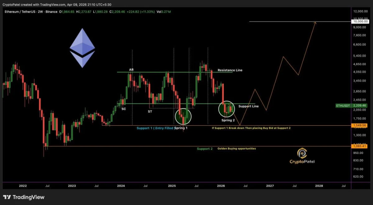 Ethereum Price Prediction: Can ETH Break $2,500 While Charts Hint at $10,000?