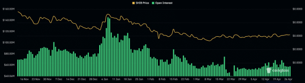 Shiba Inu inflows drop by 400B SHIB &ndash; Is a breakout possible?