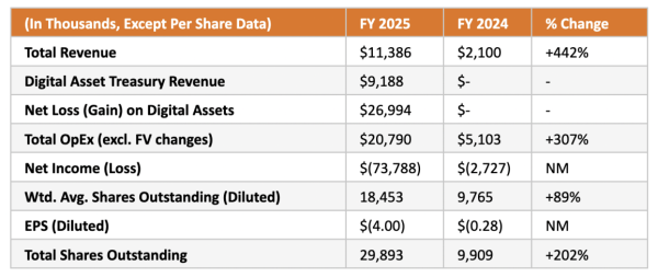 Is DeFi Development Corp&rsquo;s Solana bet finally paying off?