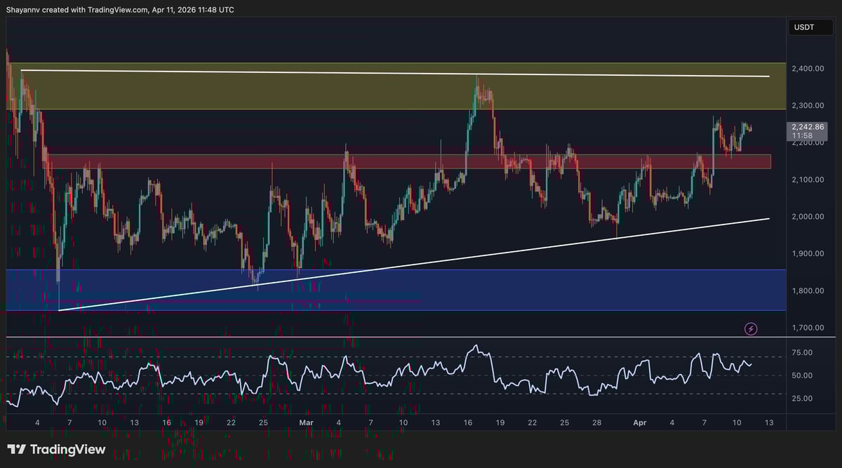 Ethereum Price Prediction: How High Can ETH Climb After Reclaiming $2.2K Resistance?