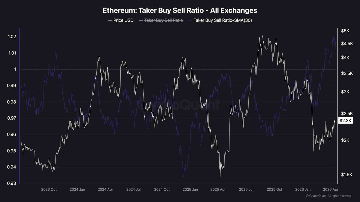 Ethereum Price Analysis: ETH Breaks Above Descending Channel After 6% Daily Surge
