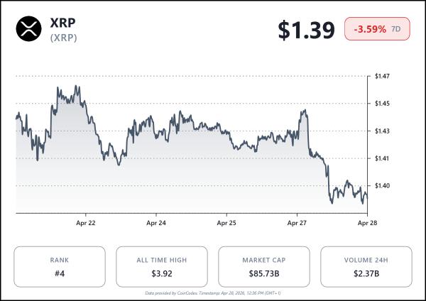 Why XRP&rsquo;s $1.40&ndash;$1.46 Range Is the Real Battleground After the Latest Sweep