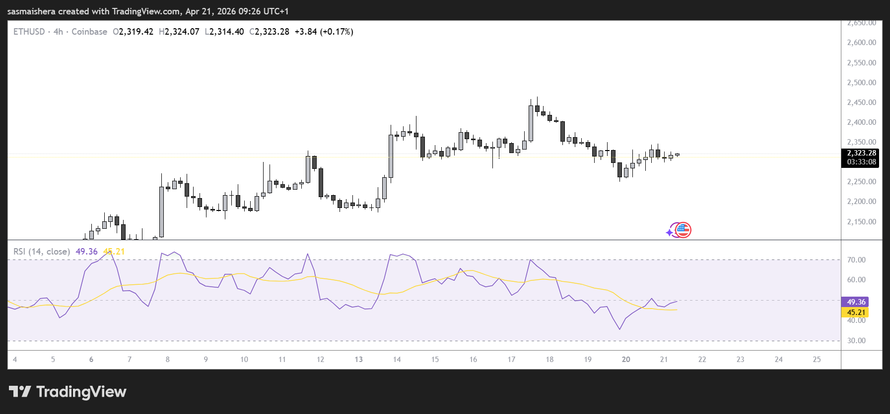 Ethereum rips past $2,300 as ETF inflows ignite fresh investor rush