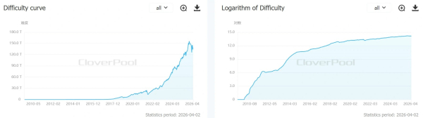 Illegal BTC mining duo share 14-year sentence as mining difficulty hovers near all-time high Illegal BTC mining duo share 14-year sentence as mining difficulty hovers near all-time high