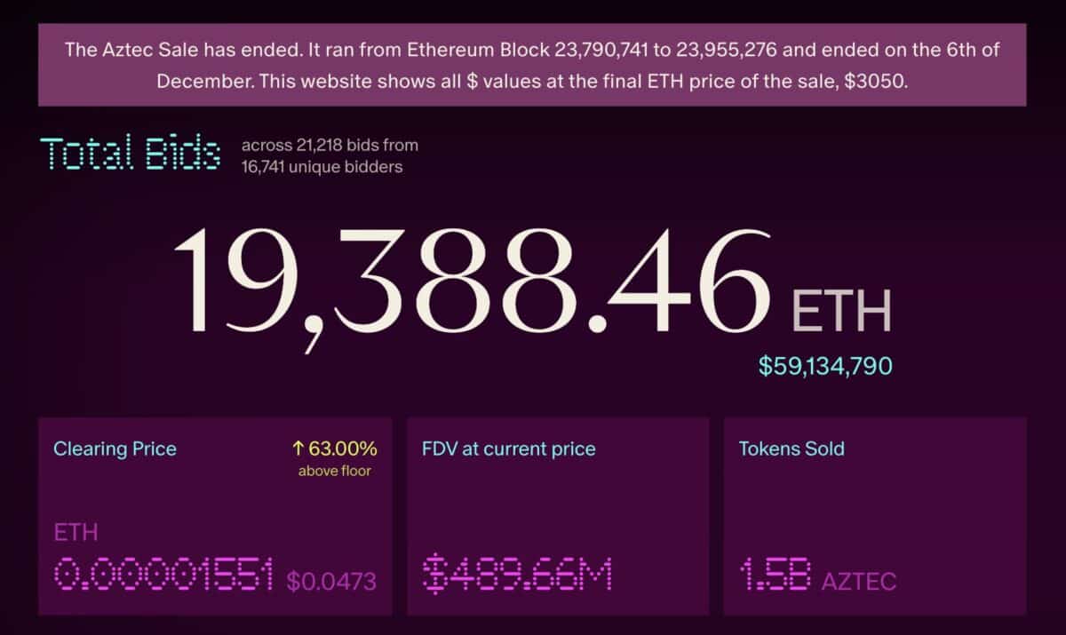 Ethereum holds on despite Aztec exit &ndash; Bulls target higher levels