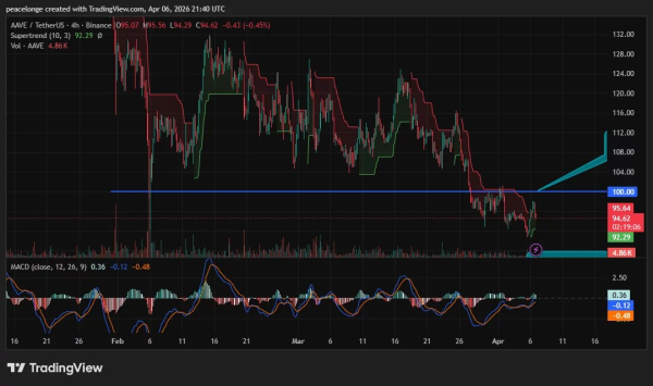 Will AAVE price recover above $100 as DeFi selling intensifies? Will AAVE price recover above $100 as DeFi selling intensifies?